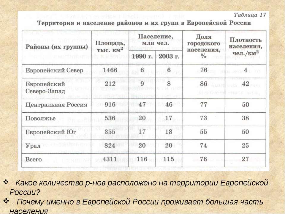 Сравните макрорегионы россии по плану доля в площади страны доля населения страны доля