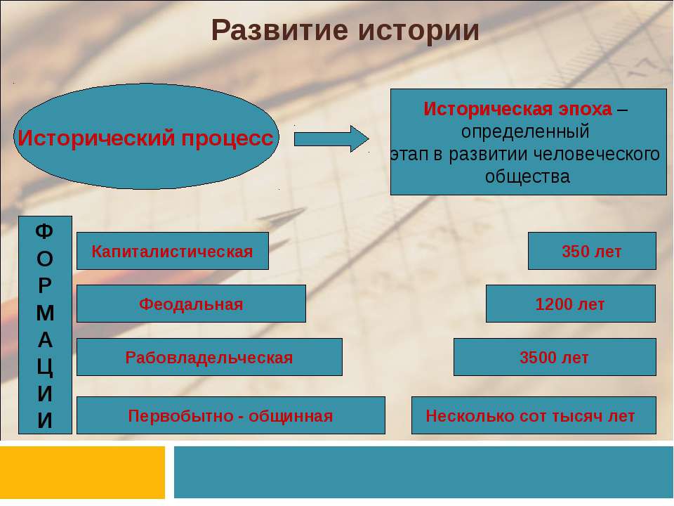 Составьте простой план по теме историческое развитие социальной жизни общества