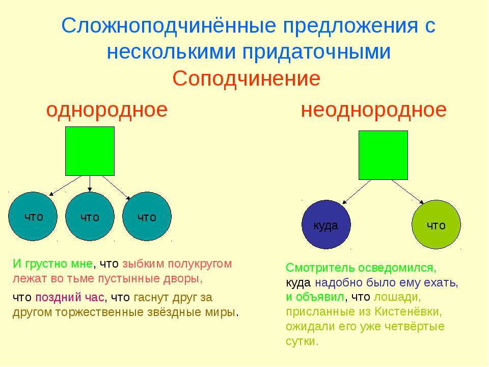 Презентация спп с несколькими придаточными урок в 9 классе презентация