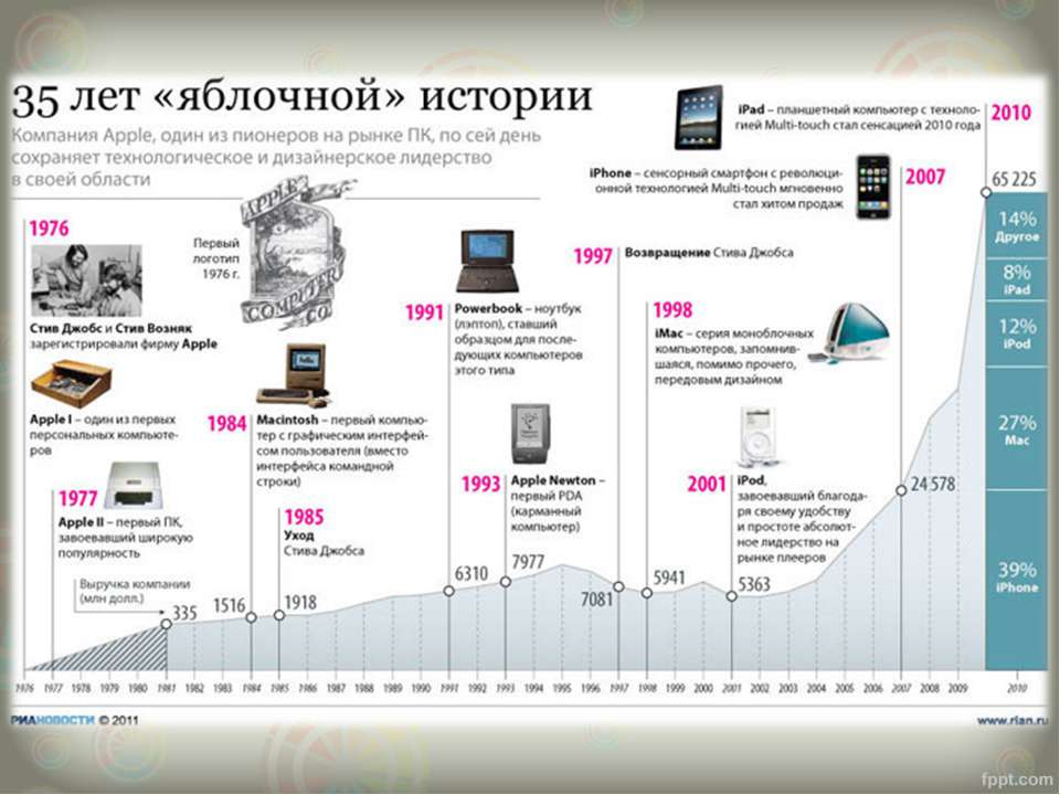 Презентация история создания apple