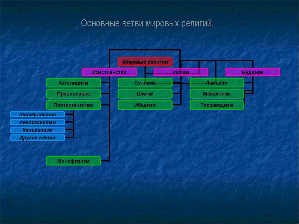 Схема религий география