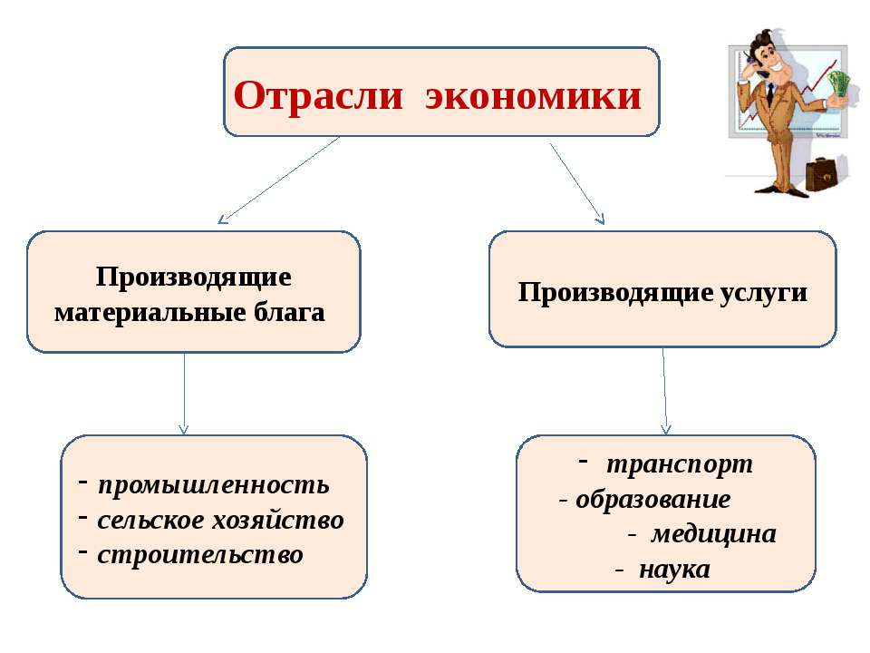 Презентация на тему производство основа экономики 8 класс обществознание