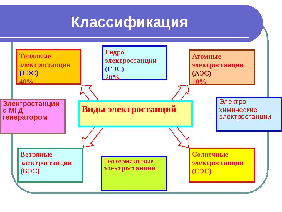 Функционирование электростанций презентация