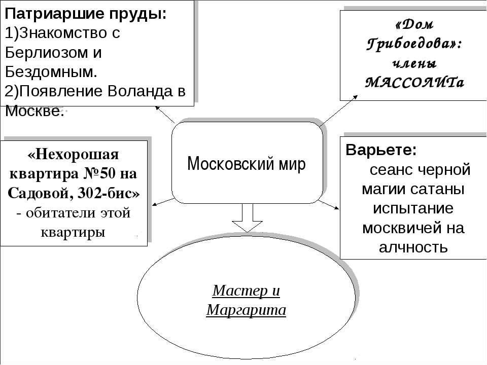 Булгаков мастер и маргарита презентация 11 класс литература