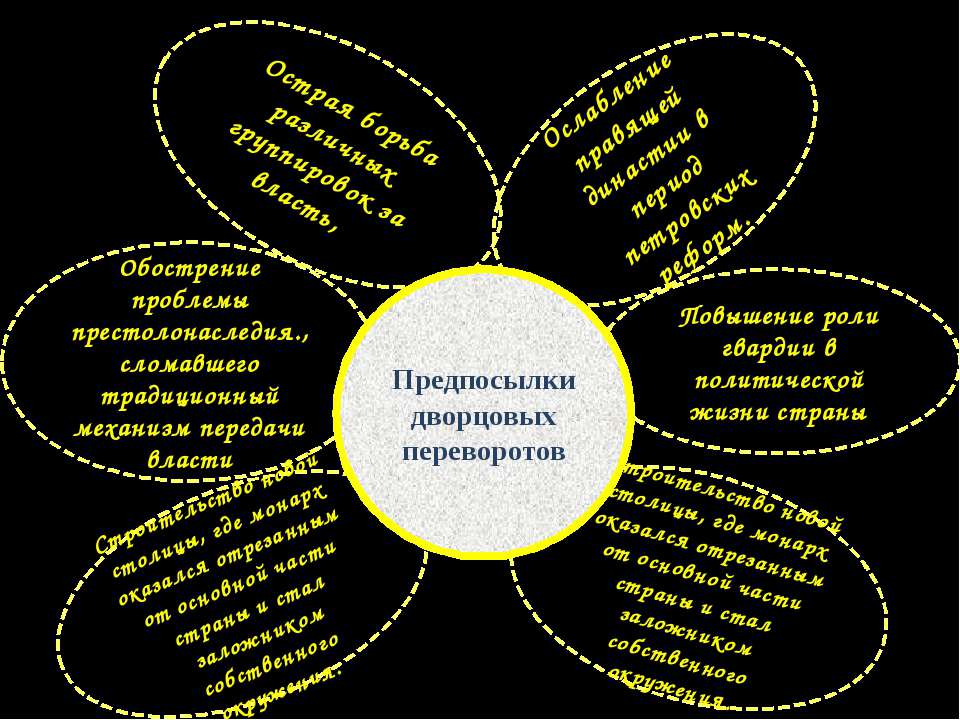 Интеллект карта по истории 8 класс дворцовые перевороты