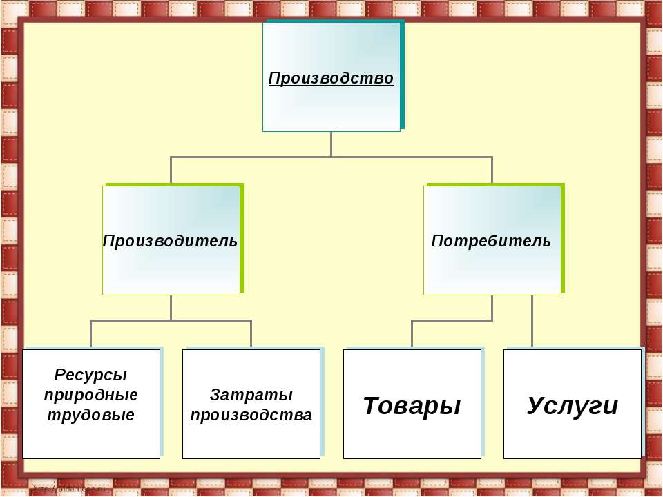 Сферы общественной жизни обществознание 6 класс презентация