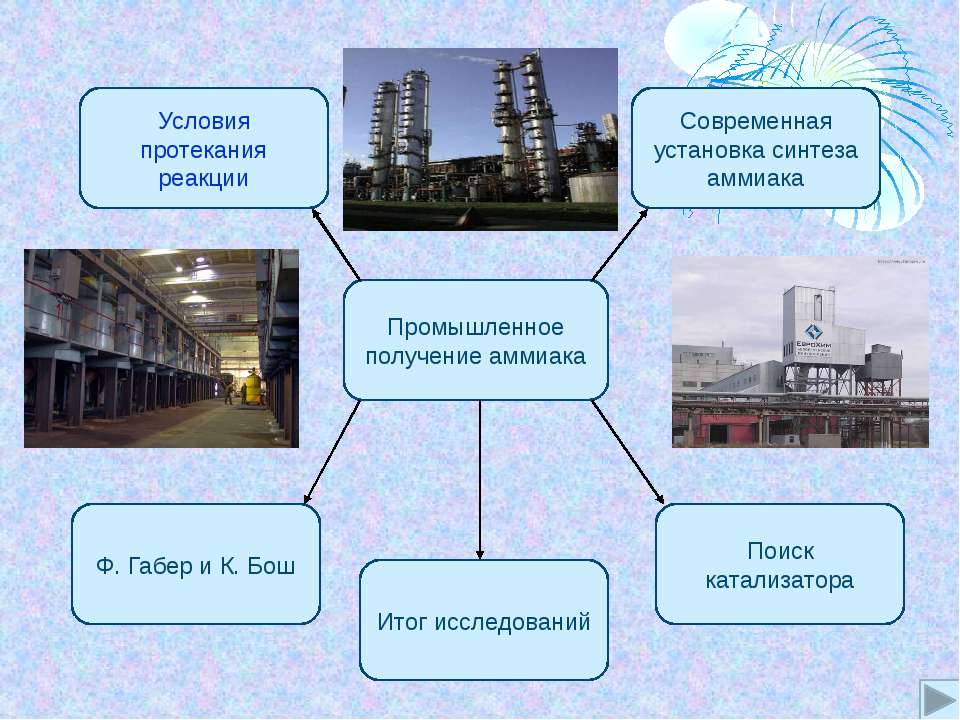 Производство аммиака презентация