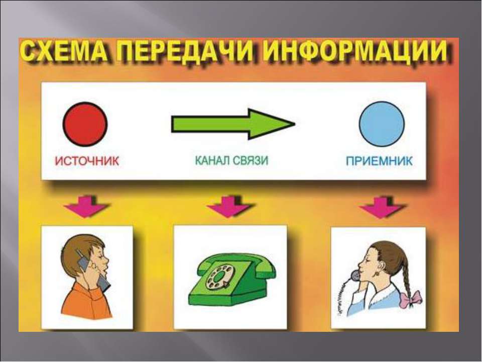 Приведите примеры способов передачи информации по схеме источник человек приемник устройство ответ