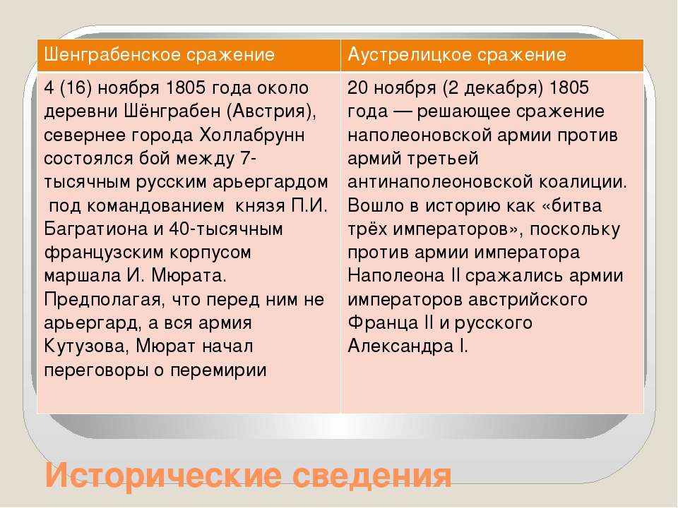 Презентация шенграбенское и аустерлицкое сражение в романе война и мир