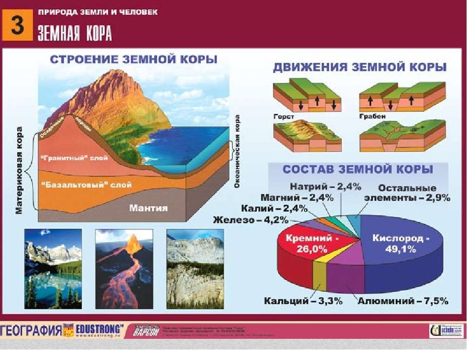 Покажите в виде схемы зависимость рельефа от строения земной коры