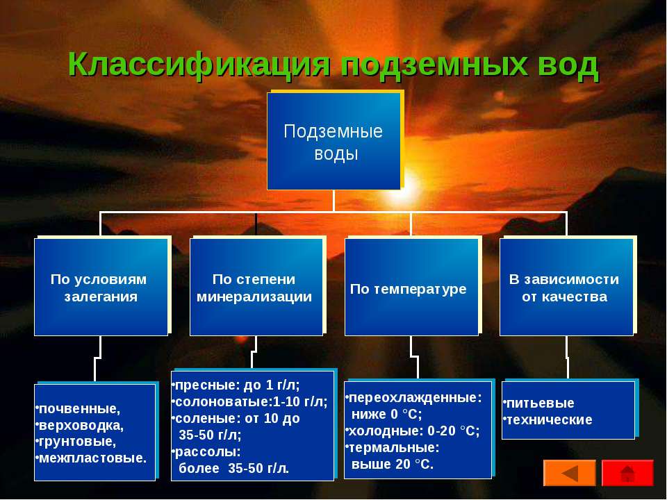 Дополните схему подземные воды