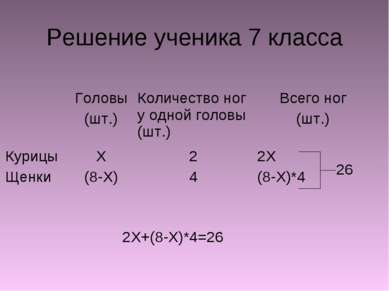 Решение ученика 7 класса 2X+(8-X)*4=26 Головы (шт.) Количество ног у одной го...