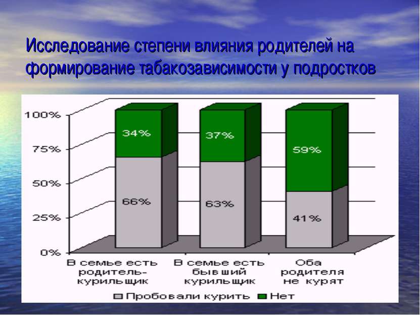 Исследование степени влияния родителей на формирование табакозависимости у по...