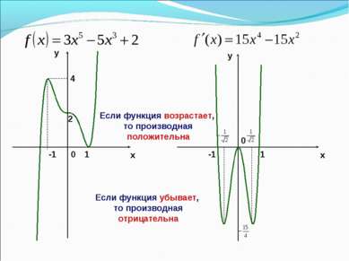 x y y x 2 -1 1 4 0 -1 1 0 Если функция возрастает, то производная положительн...