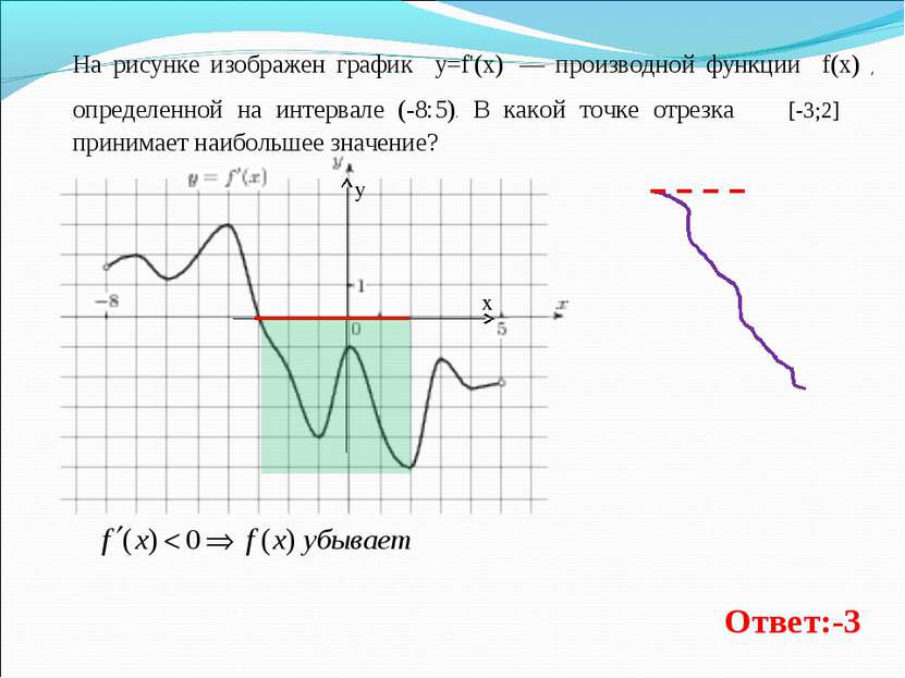 На рисунке изображен график y=f'(x)  — производной функции f(x) , определенно...