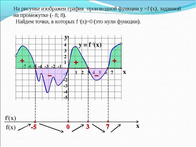 На рисунке изображен график производной функции у =f (x), заданной на промежу...