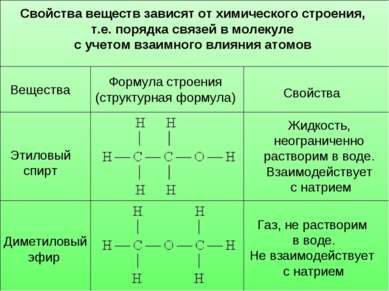 Вещества Формула строения (структурная формула) Свойства Этиловый спирт Димет...