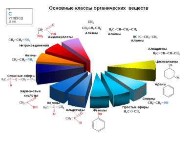 H3C-O-CH3 CH3-CH2-CH3 6 C УГЛЕРОД 12,011 Основные классы органических веществ...