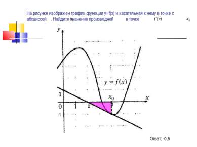 На рисунке изображен график функции у=f(х) и касательная к нему в точке с абс...