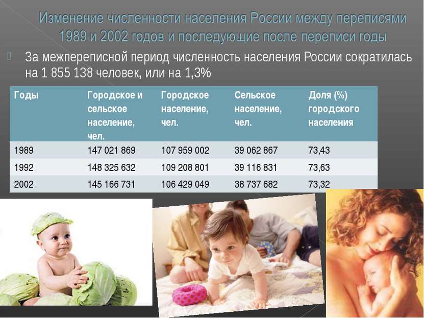 За межпереписной период численность населения России сократилась на 1 855 138...