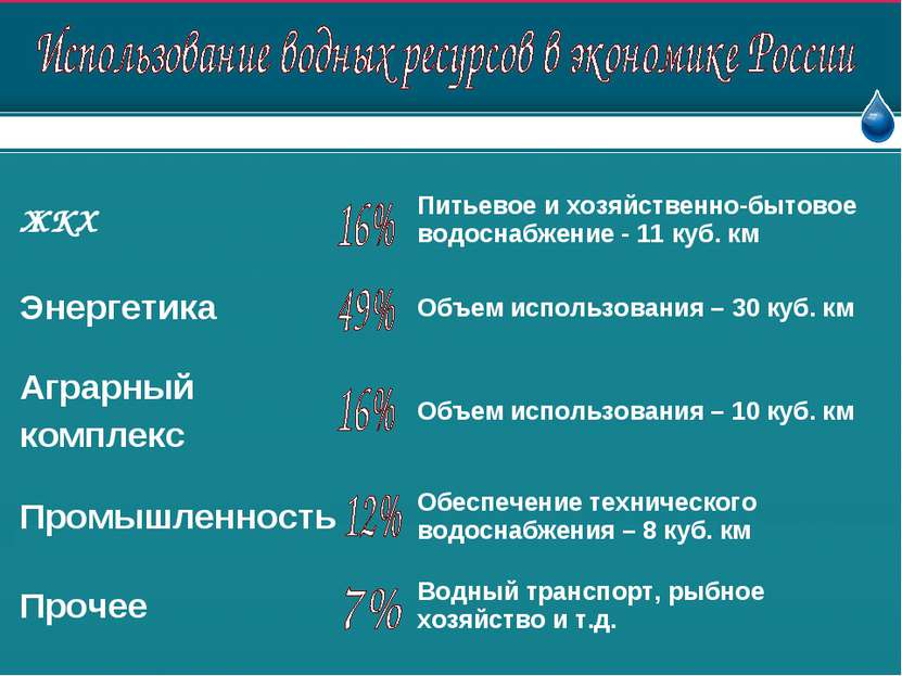 ЖКХ Питьевое и хозяйственно-бытовое водоснабжение - 11 куб. км Энергетика Объ...