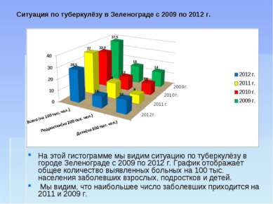Ситуация по туберкулёзу в Зеленограде с 2009 по 2012 г. На этой гистограмме м...