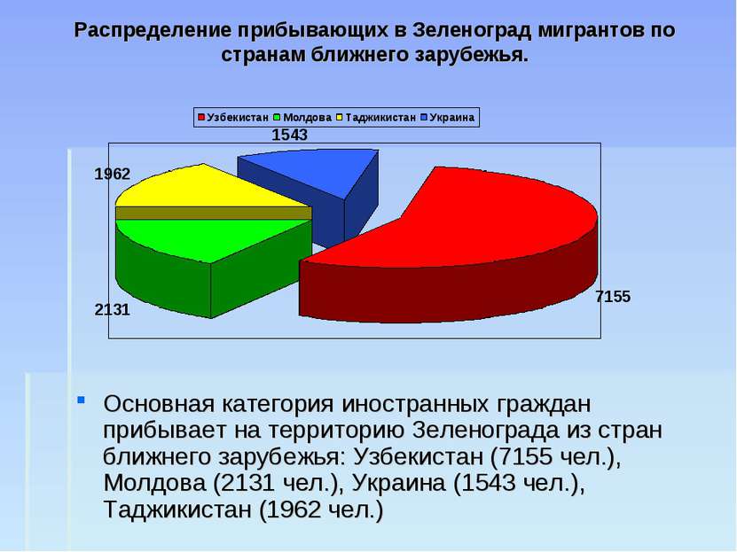Распределение прибывающих в Зеленоград мигрантов по странам ближнего зарубежь...