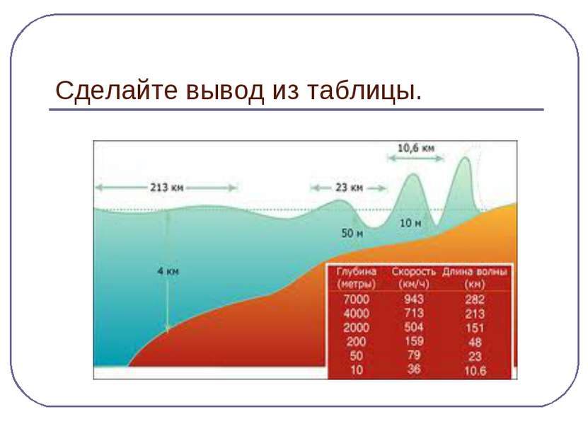 Сделайте вывод из таблицы.