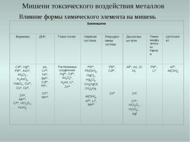 Мишени токсического воздействия металлов Влияние формы химического элемента н...