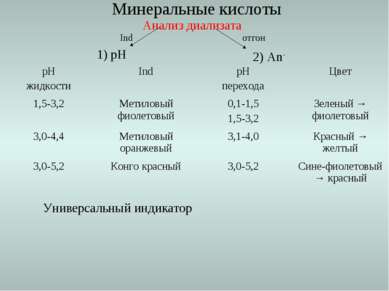 Минеральные кислоты Анализ диализата Ind отгон 2) An- 1) рН Универсальный инд...