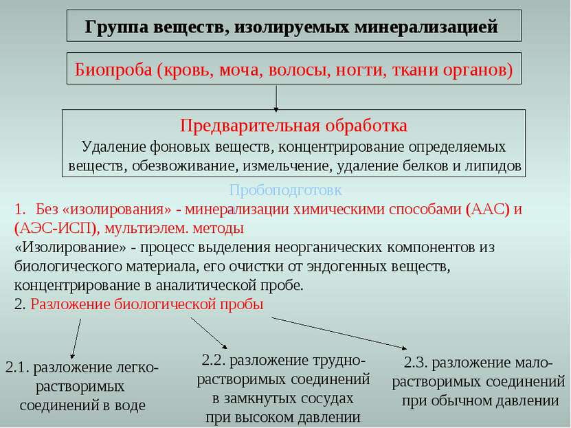 Биопроба (кровь, моча, волосы, ногти, ткани органов) Предварительная обработк...