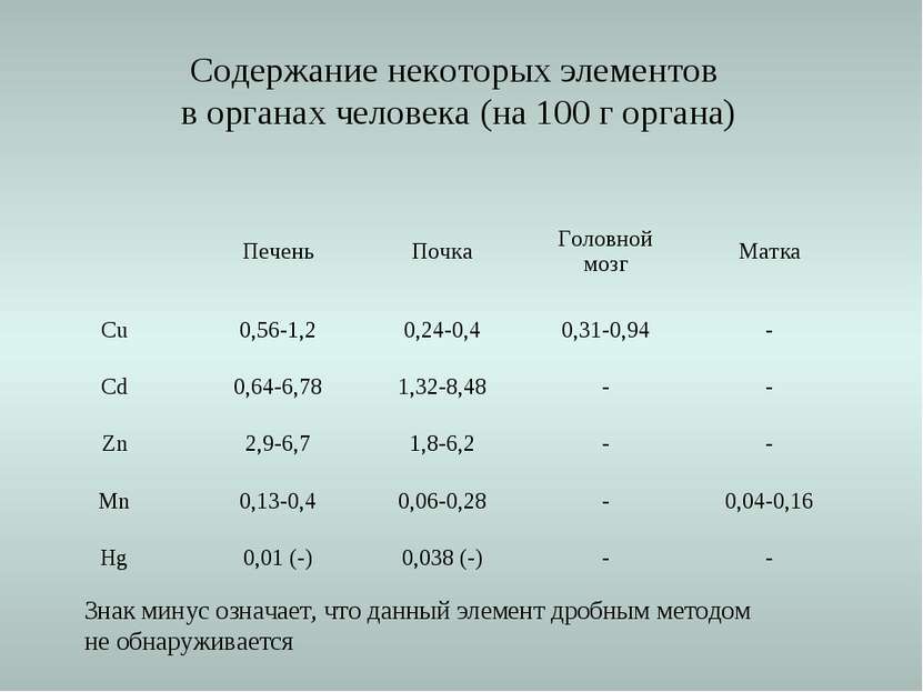 Содержание некоторых элементов в органах человека (на 100 г органа) Знак мину...