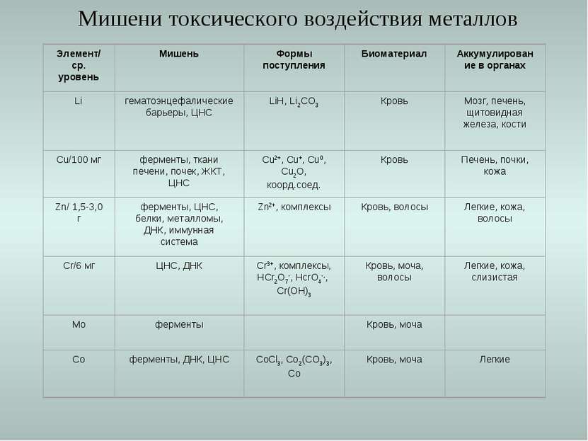 Мишени токсического воздействия металлов