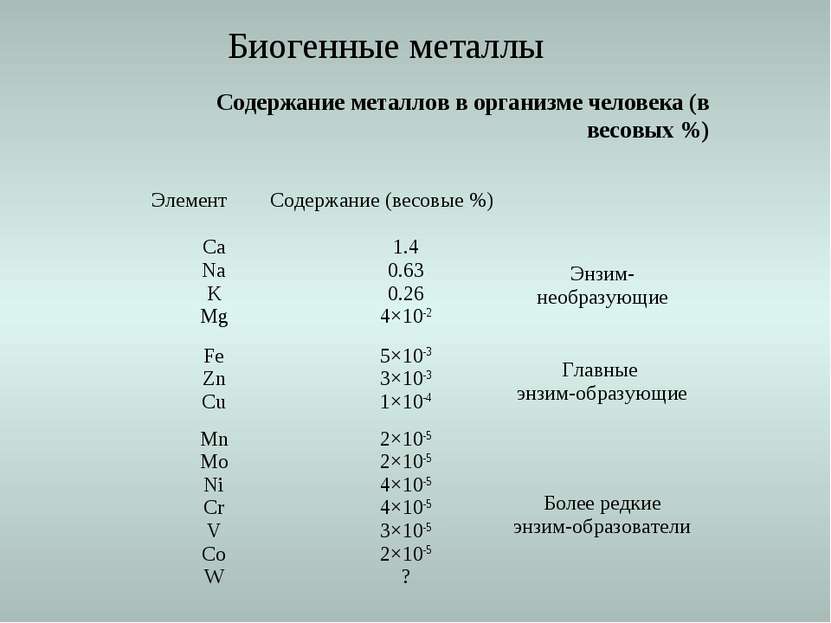 Содержание металлов в организме человека (в весовых %) Биогенные металлы Элем...