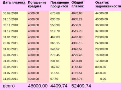 № Дата платежа Погашение кредита Погашение процентов Общий платёж Остаток зад...