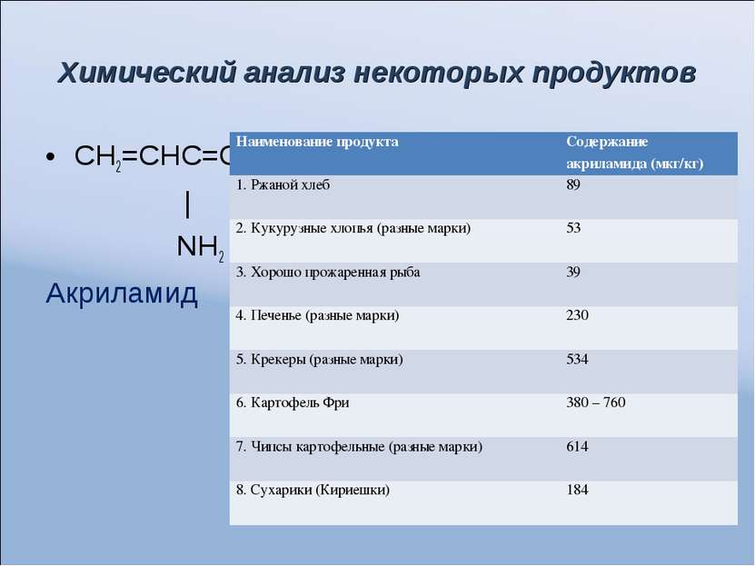 Химический анализ некоторых продуктов СН2=СНС=О | NH2 Акриламид Наименование ...