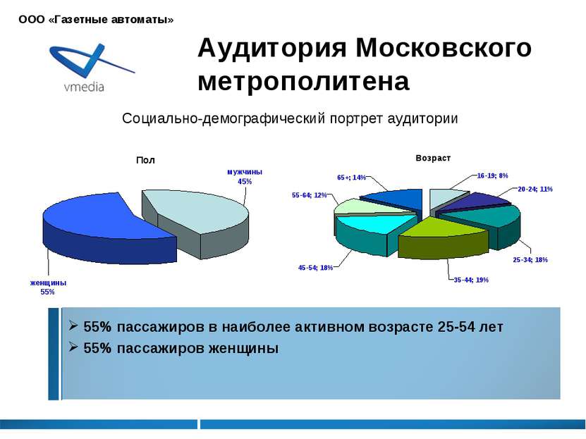 Аудитория Московского метрополитена 55% пассажиров в наиболее активном возрас...