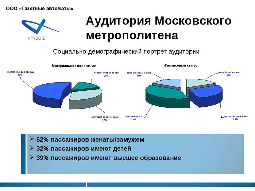 Аудитория Московского метрополитена 52% пассажиров женаты/замужем 32% пассажи...