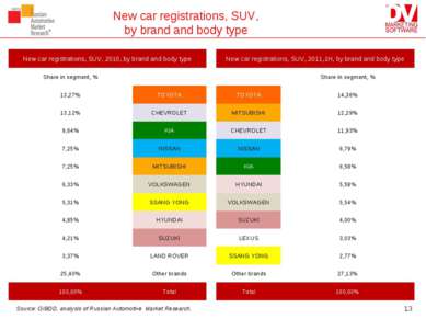 New car registrations, SUV, by brand and body type * Source: GIBDD, analysis ...