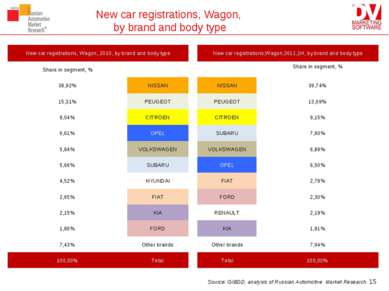 New car registrations, Wagon, by brand and body type * Source: GIBDD, analysi...