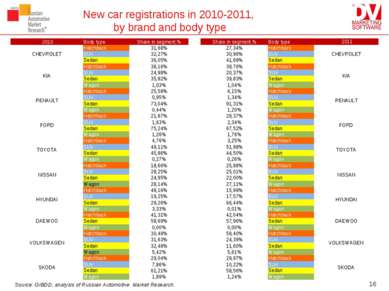 New car registrations in 2010-2011, by brand and body type * Source: GIBDD, a...