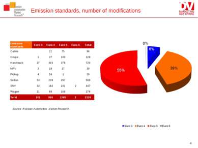 Emission standards, number of modifications Source: Russian Automotive Market...