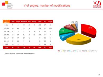 V of engine, number of modifications Source: Russian Automotive Market Resear...