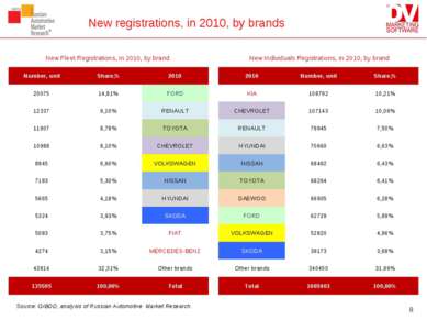 New registrations, in 2010, by brands Source: GIBDD, analysis of Russian Auto...