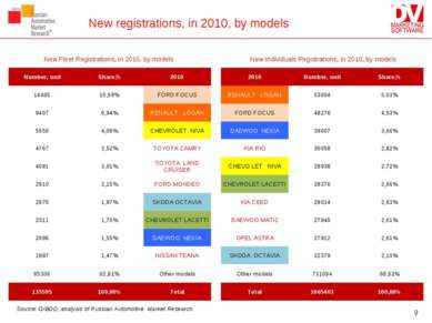 New registrations, in 2010, by models * Source: GIBDD, analysis of Russian Au...