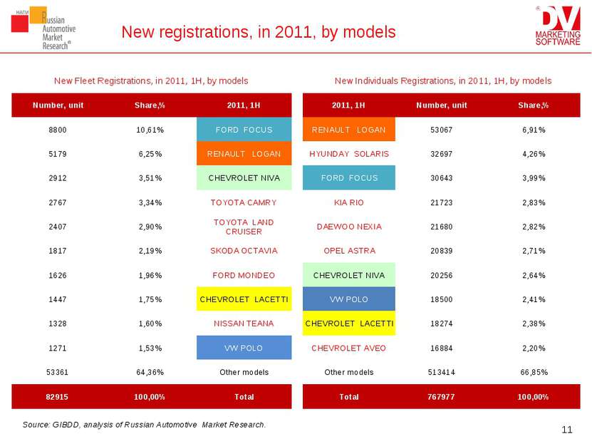 New registrations, in 2011, by models * Source: GIBDD, analysis of Russian Au...