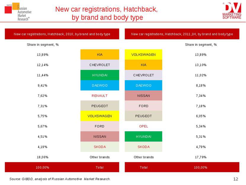 New car registrations, Hatchback, by brand and body type * Source: GIBDD, ana...