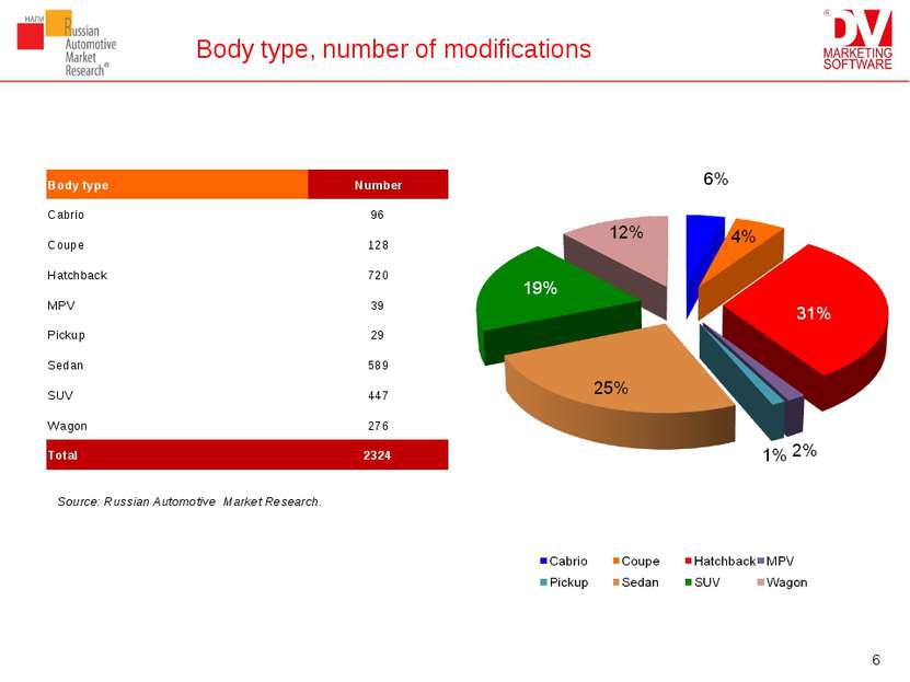 Body type, number of modifications Source: Russian Automotive Market Research...