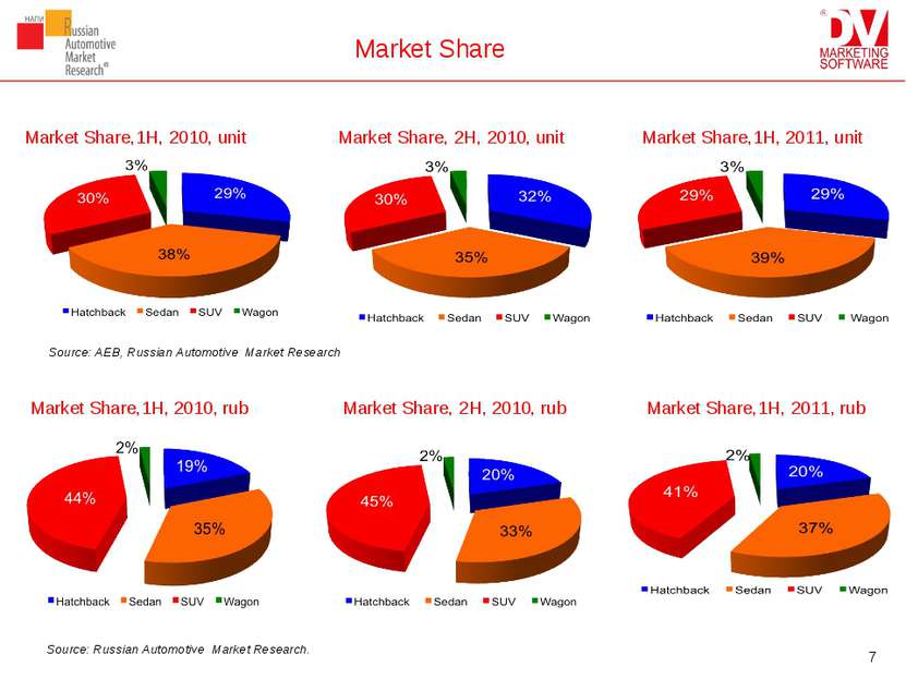 Market Share Market Share,1H, 2011, unit Market Share,1H, 2010, unit Market S...