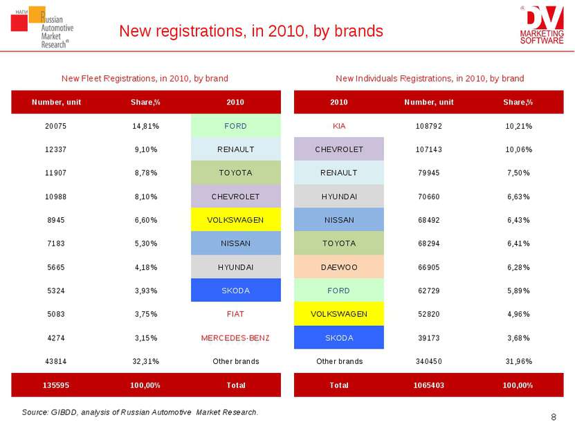 New registrations, in 2010, by brands Source: GIBDD, analysis of Russian Auto...